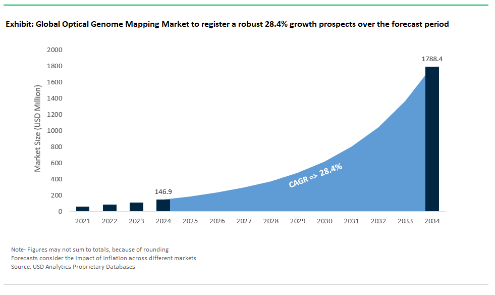 Optical Genome Mapping Market Size 2025-2034.png